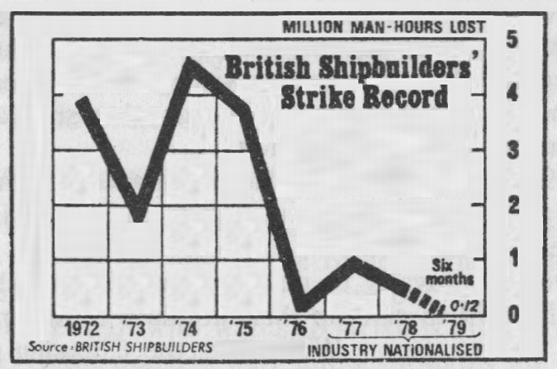 BritishShipbuilders' Strike Record