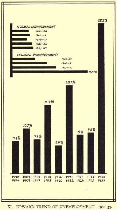 [Diagram 11: Upward Trend of Unemployment 1900-33]