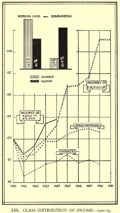 [Diagram 13: Class Distribution of Income 1920-29]