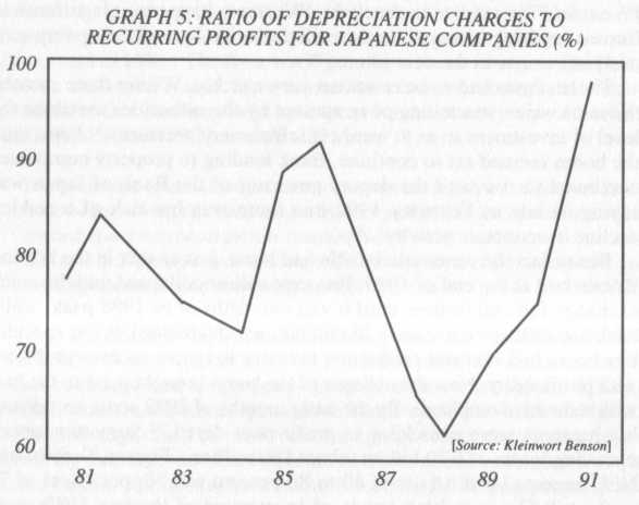Ratio of depreciation to profits: Japan