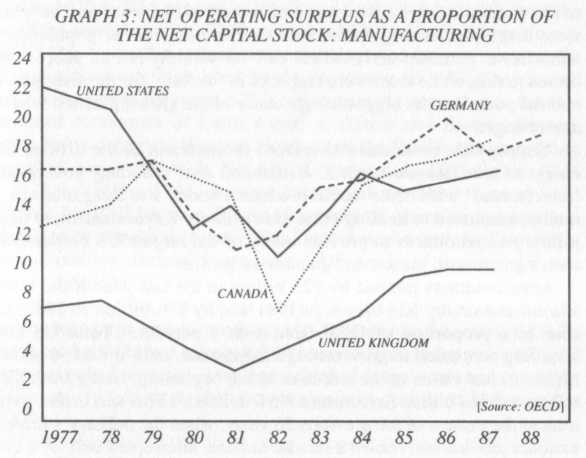 Net operating surplus: manufacturing