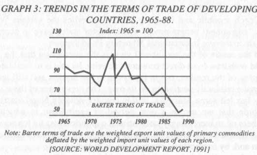 Terms of trade of developing countries