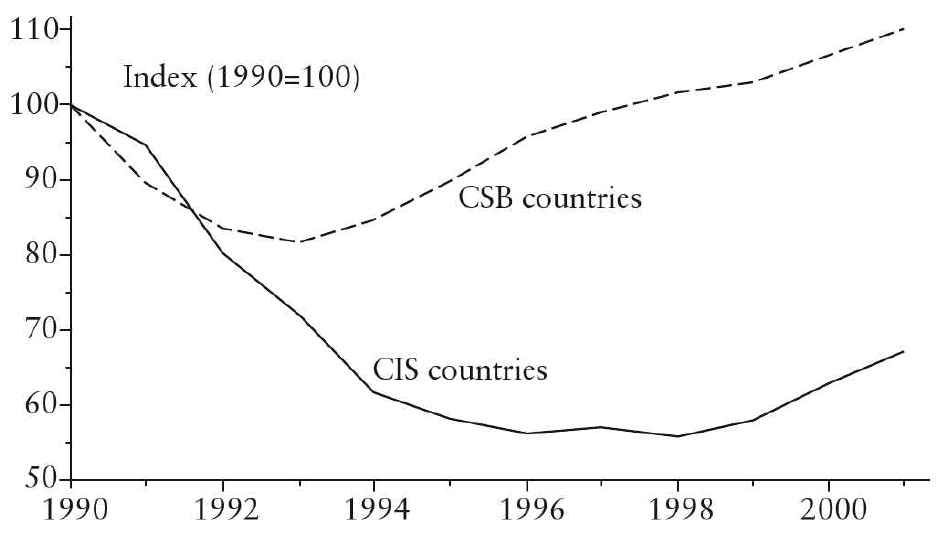 Comparison former Soviet Union/Central European countries