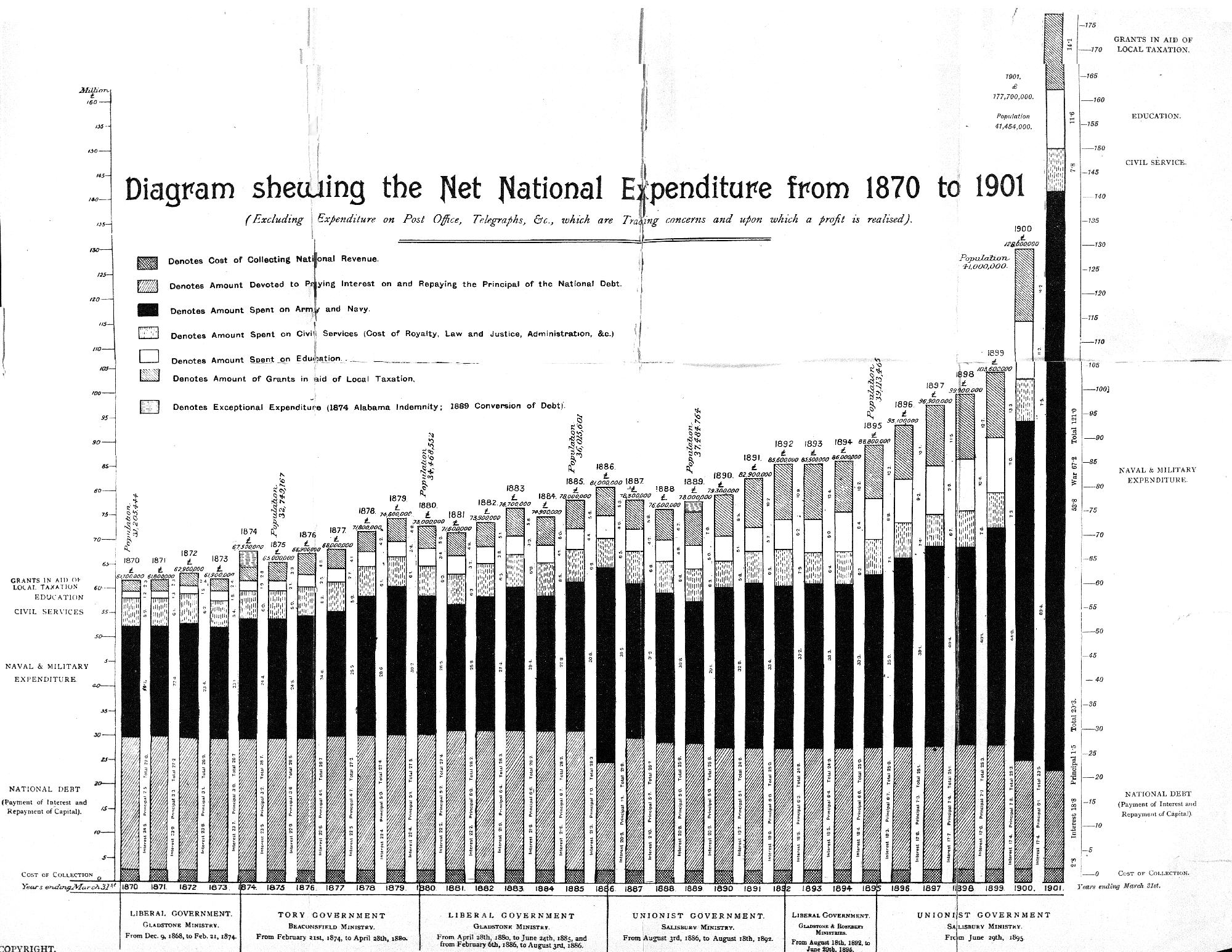 National Expenditure