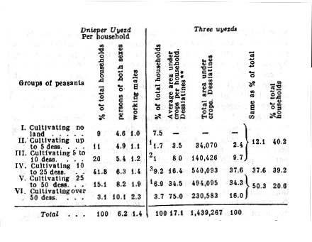 General data for the economic groups of the Taurida peasantry.