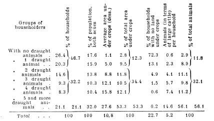 Classification of peasants according to draught animals.