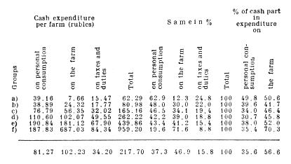 Cash expenditure per farm.