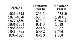 Average annual imports of agricultural machinery.