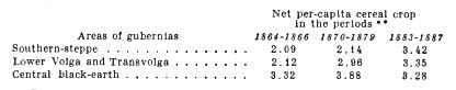 Net per-capita cereal crop.
