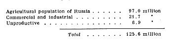 Distribution of total population of Russia.