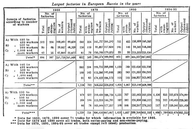 Largest factories in European Russia in the years...