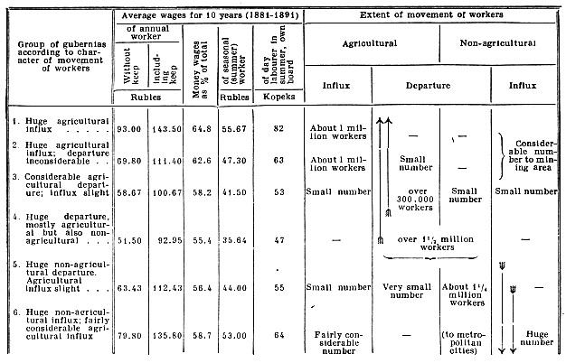 Average wages and extent of movement of workers.