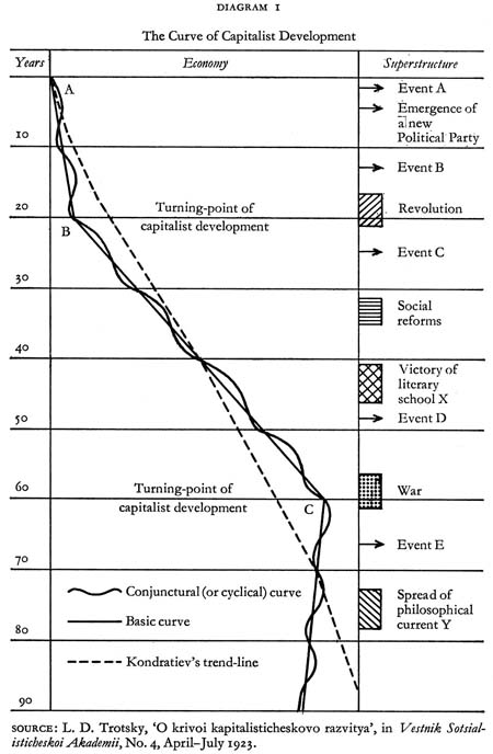 Curve of Capitalist Development