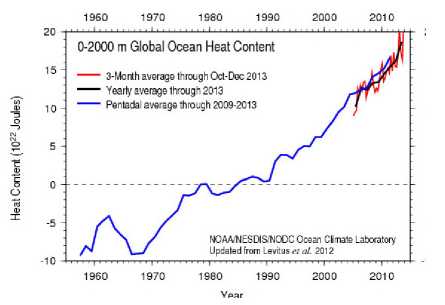 Ocean Temperatures