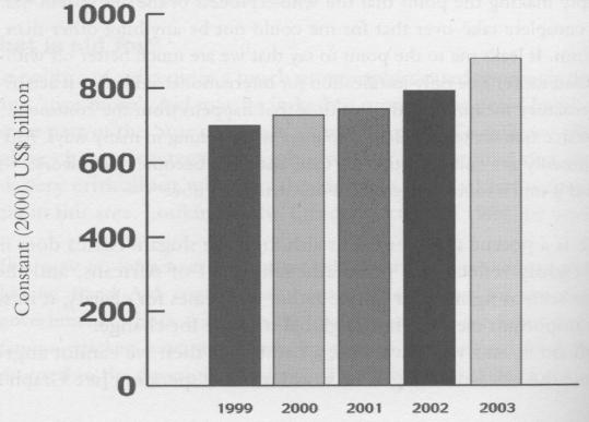 Development assistance as % of GNI