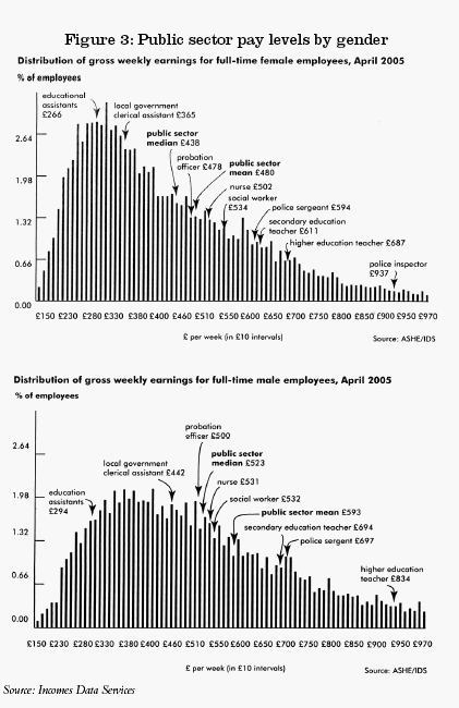 Public sector pay levels by gender