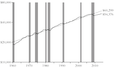 Real GDP per capita