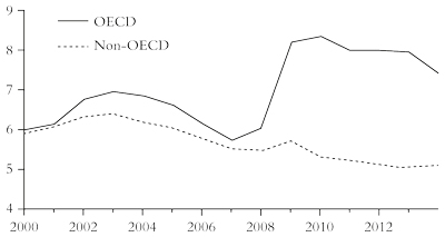 Unemployment rates