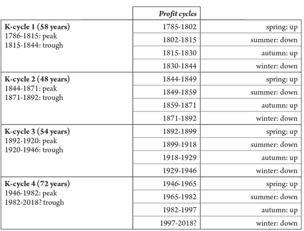 Kondratieff & profit cycles