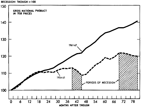 Growth after recession