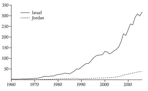 GDP Israel. Jordan