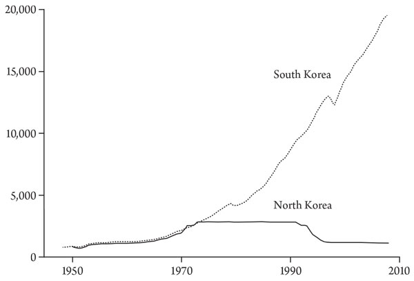 North & South Korea GDP