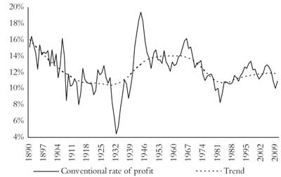 Long-term trends