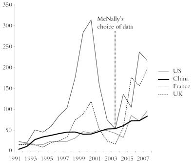 Flow of FDI