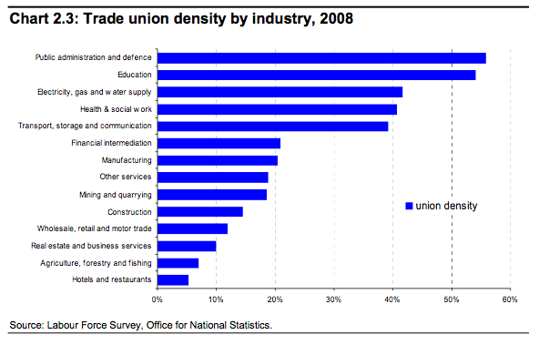 Trade union density