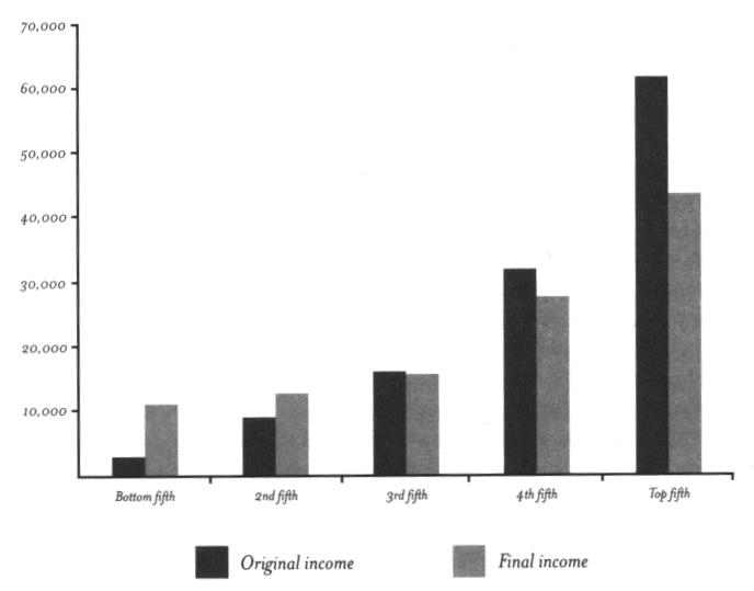 Household income