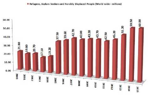 Refugees, ssylum seekers and forcibly displaced people worldwide