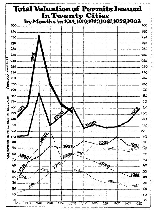 Total Valuation of Permits Issued in Twenty Cities, 1914-1923