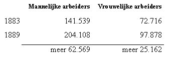 Verhouding vrouwelijke - mannelijke arbeid(st)ers