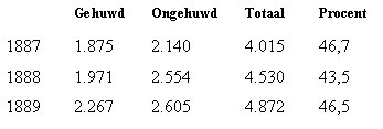 Tabel gehuwden arbeidersklasse