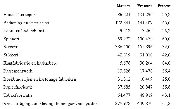 Procent vrouwen in de industrie