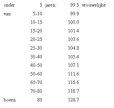 Vrouw - man verhouding