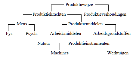 Uit wat bestaat een productiewijze