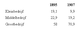 Percentage werkende volgens bedrijf