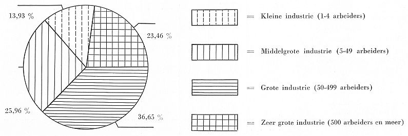 Verdeling van bedrijven naar het aantal arbeiders