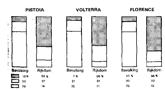 Verdeling van bevolking en rijkdom in 3 Toscaanse steden