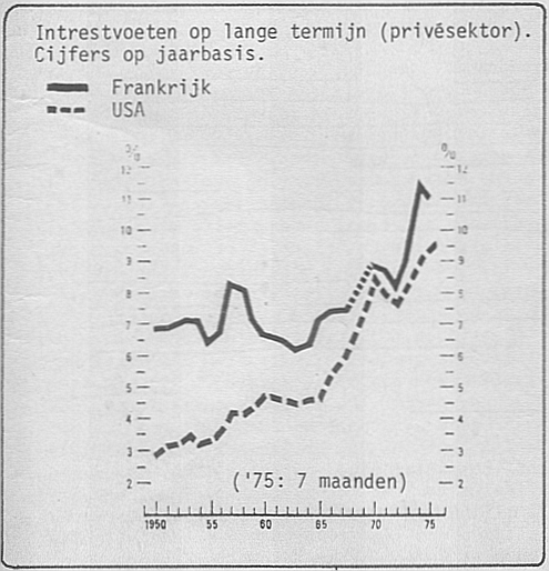 Intrestvoeten 1975 Frankrijk en VSA