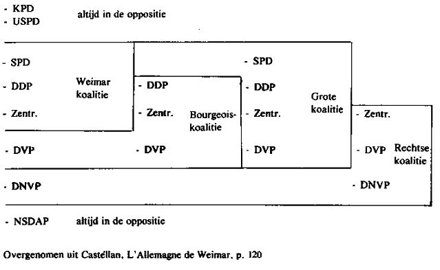 Regeringscoalities Weimarrepubliek