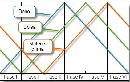 Gráfico Ciclo Kitchin