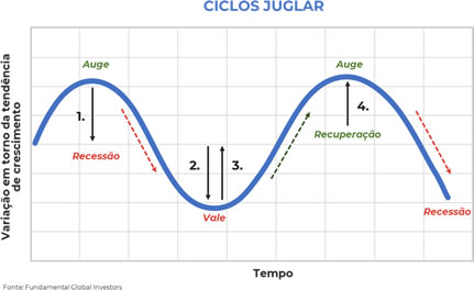 Gráfico Ciclo de Juglar